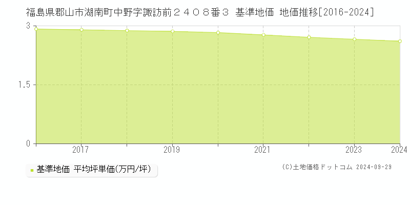 福島県郡山市湖南町中野字諏訪前２４０８番３ 基準地価 地価推移[2016-2020]