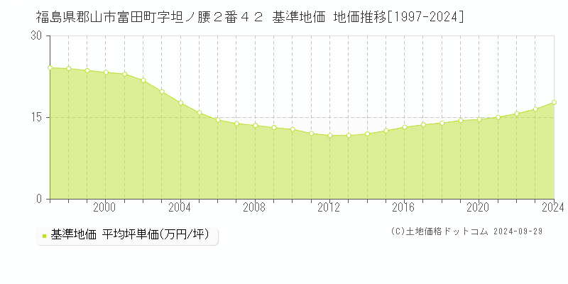 福島県郡山市富田町字坦ノ腰２番４２ 基準地価 地価推移[1997-2023]