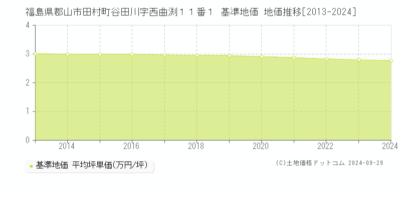 福島県郡山市田村町谷田川字西曲渕１１番１ 基準地価 地価推移[2013-2020]