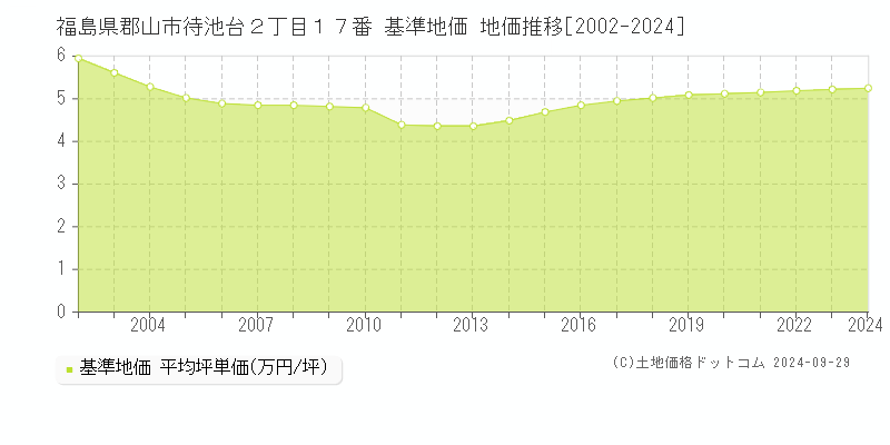 福島県郡山市待池台２丁目１７番 基準地価 地価推移[2002-2021]