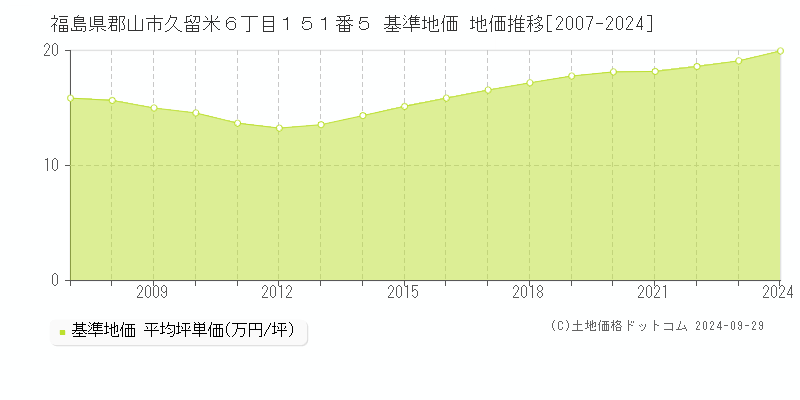 福島県郡山市久留米６丁目１５１番５ 基準地価 地価推移[2007-2020]