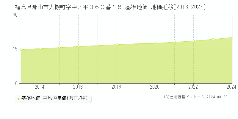 福島県郡山市大槻町字中ノ平３６０番１８ 基準地価 地価推移[2013-2020]