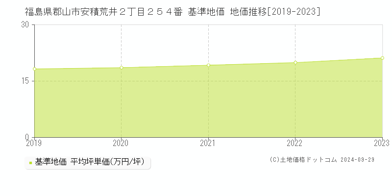 福島県郡山市安積荒井２丁目２５４番 基準地価 地価推移[2019-2022]