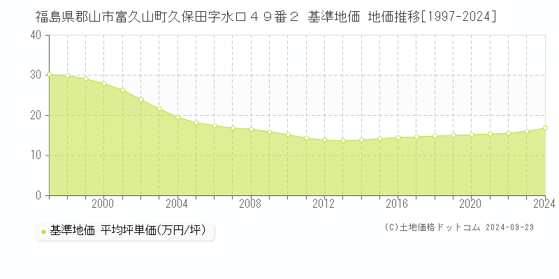 福島県郡山市富久山町久保田字水口４９番２ 基準地価 地価推移[1997-2022]