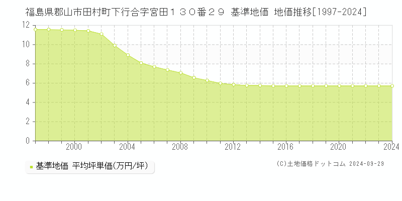 福島県郡山市田村町下行合字宮田１３０番２９ 基準地価 地価推移[1997-2024]