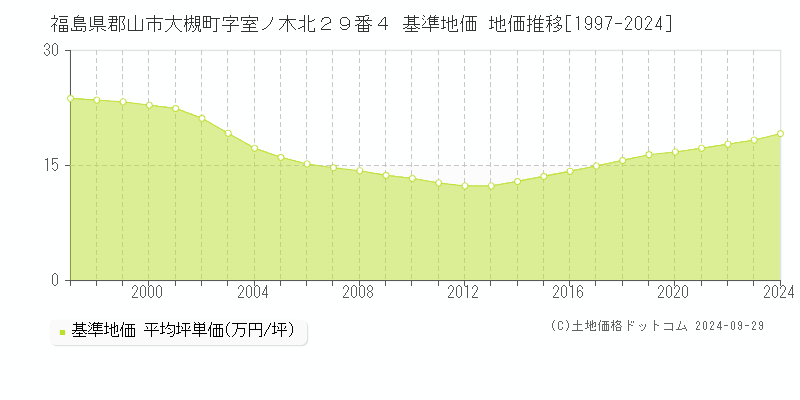 福島県郡山市大槻町字室ノ木北２９番４ 基準地価 地価推移[1997-2020]