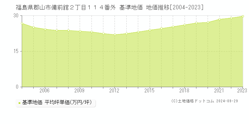 福島県郡山市備前舘２丁目１１４番外 基準地価 地価推移[2004-2020]