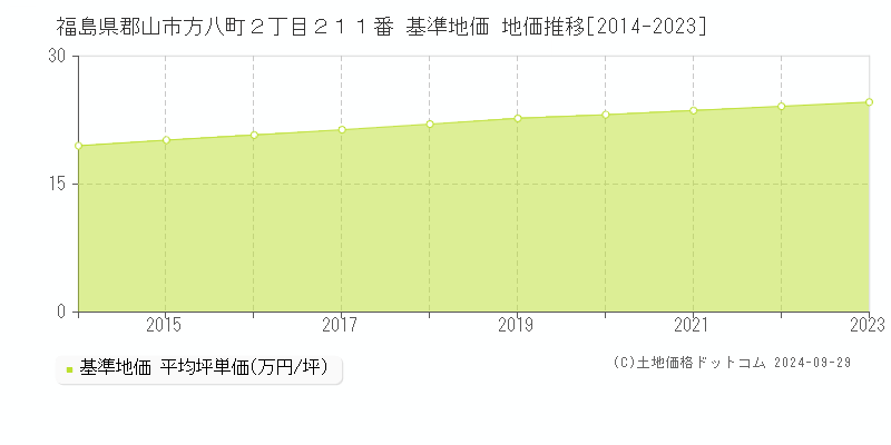 福島県郡山市方八町２丁目２１１番 基準地価 地価推移[2014-2023]