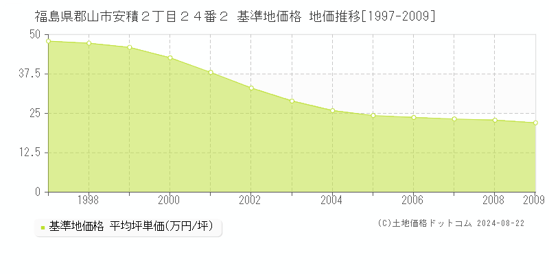 福島県郡山市安積２丁目２４番２ 基準地価 地価推移[1997-2009]