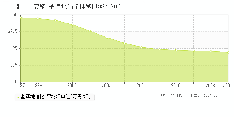 安積(郡山市)の基準地価推移グラフ(坪単価)[1997-2009年]