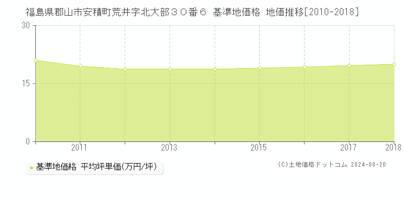 福島県郡山市安積町荒井字北大部３０番６ 基準地価格 地価推移[2010-2018]