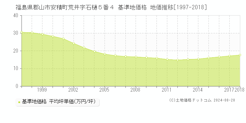 福島県郡山市安積町荒井字石樋５番４ 基準地価 地価推移[1997-2018]