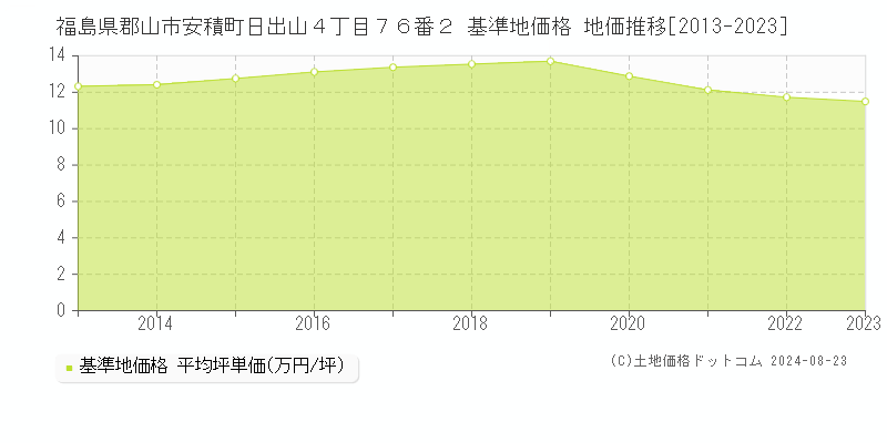 福島県郡山市安積町日出山４丁目７６番２ 基準地価格 地価推移[2013-2023]