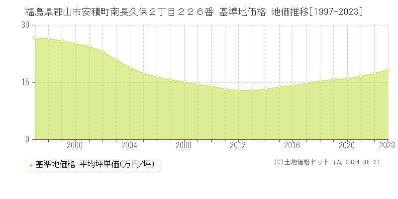 福島県郡山市安積町南長久保２丁目２２６番 基準地価 地価推移[1997-2024]