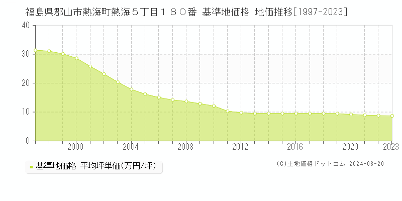 福島県郡山市熱海町熱海５丁目１８０番 基準地価格 地価推移[1997-2023]