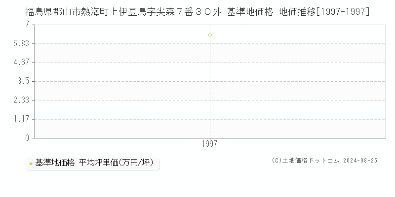 福島県郡山市熱海町上伊豆島字尖森７番３０外 基準地価格 地価推移[1997-1997]