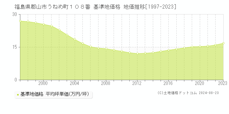 福島県郡山市うねめ町１０８番 基準地価 地価推移[1997-2024]