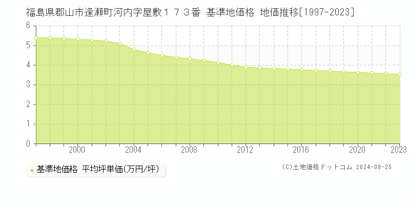 福島県郡山市逢瀬町河内字屋敷１７３番 基準地価格 地価推移[1997-2023]