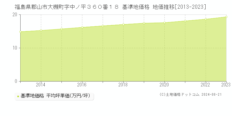 福島県郡山市大槻町字中ノ平３６０番１８ 基準地価格 地価推移[2013-2023]