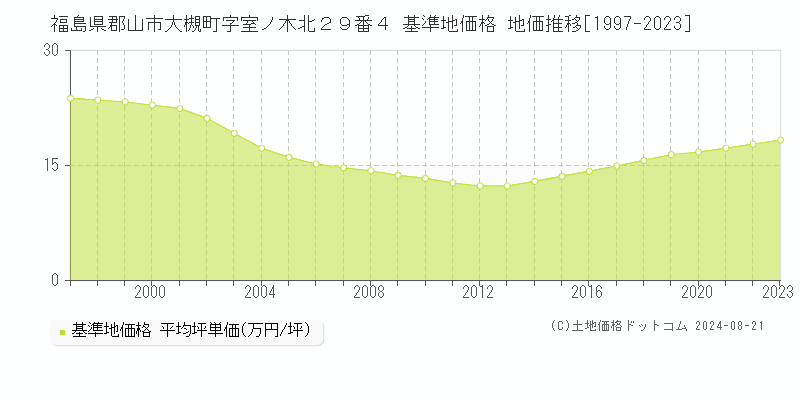 福島県郡山市大槻町字室ノ木北２９番４ 基準地価 地価推移[1997-2024]