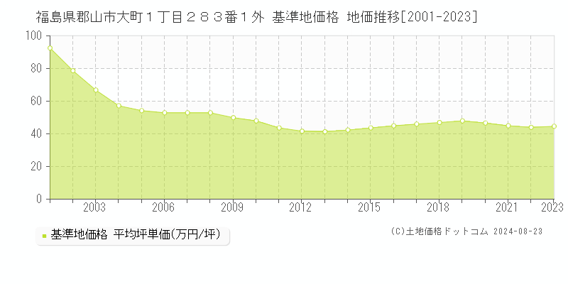 福島県郡山市大町１丁目２８３番１外 基準地価格 地価推移[2001-2023]