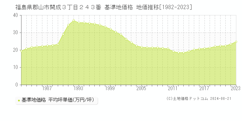 福島県郡山市開成３丁目２４３番 基準地価格 地価推移[1982-2023]