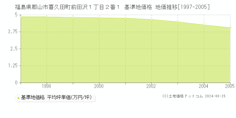 福島県郡山市喜久田町前田沢１丁目２番１ 基準地価格 地価推移[1997-2005]