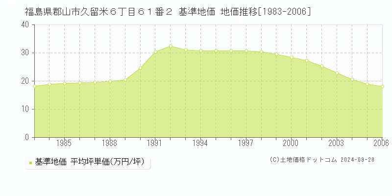 福島県郡山市久留米６丁目６１番２ 基準地価 地価推移[1983-2006]