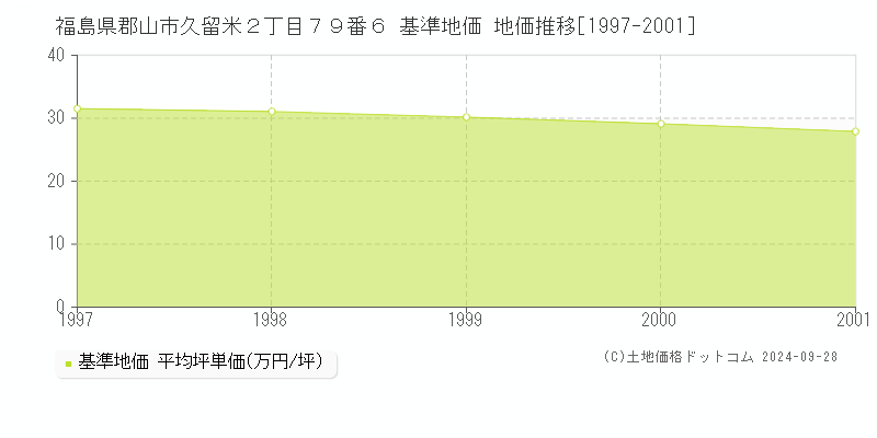 福島県郡山市久留米２丁目７９番６ 基準地価 地価推移[1997-2001]