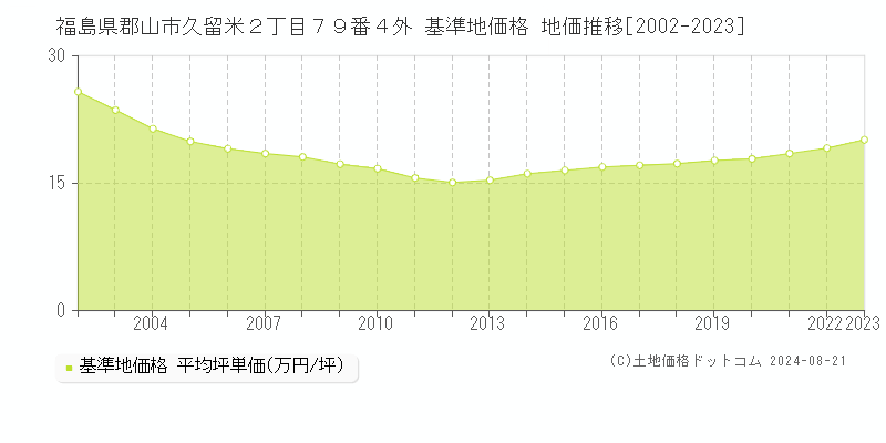 福島県郡山市久留米２丁目７９番４外 基準地価格 地価推移[2002-2023]