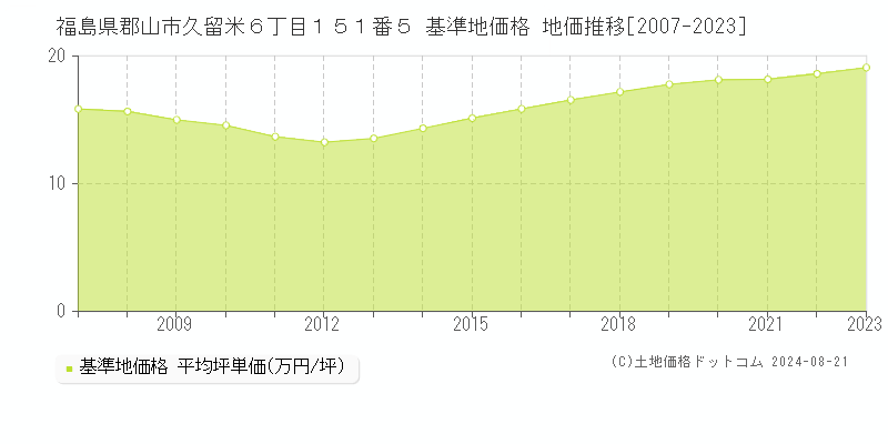 福島県郡山市久留米６丁目１５１番５ 基準地価格 地価推移[2007-2023]