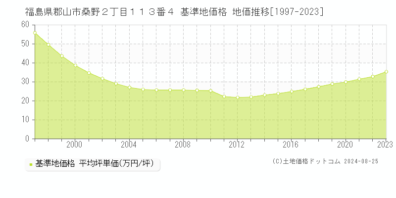 福島県郡山市桑野２丁目１１３番４ 基準地価格 地価推移[1997-2023]