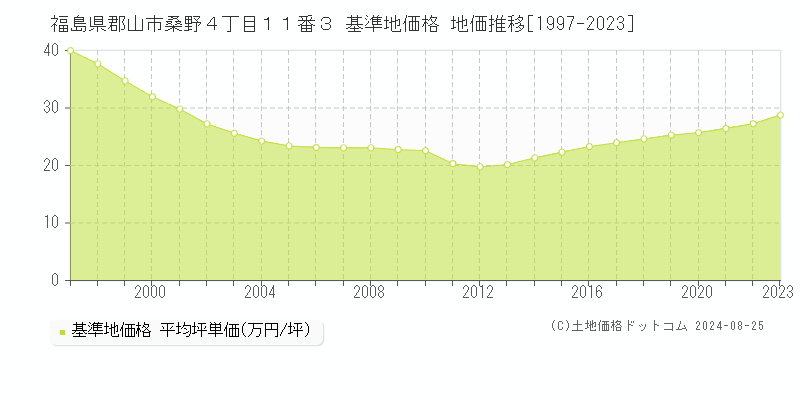 福島県郡山市桑野４丁目１１番３ 基準地価 地価推移[1997-2024]