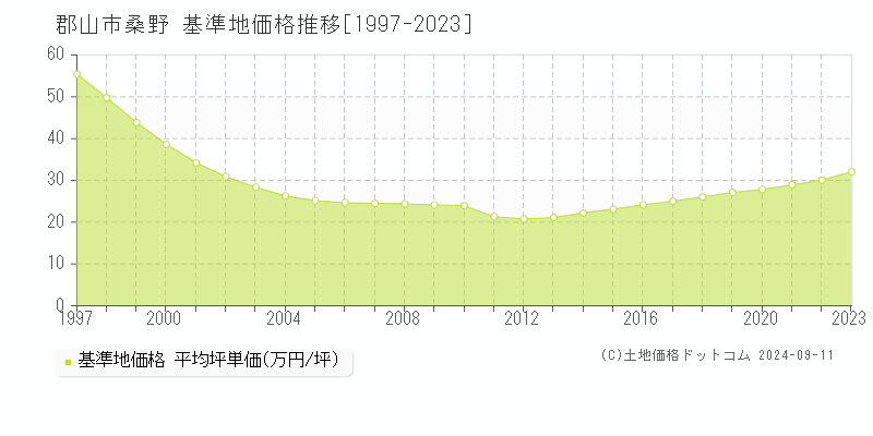 桑野(郡山市)の基準地価推移グラフ(坪単価)[1997-2024年]