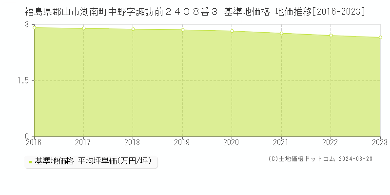 福島県郡山市湖南町中野字諏訪前２４０８番３ 基準地価 地価推移[2016-2024]