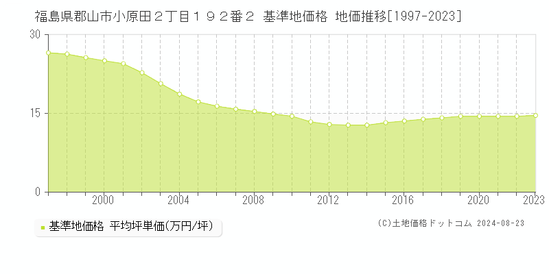 福島県郡山市小原田２丁目１９２番２ 基準地価格 地価推移[1997-2023]