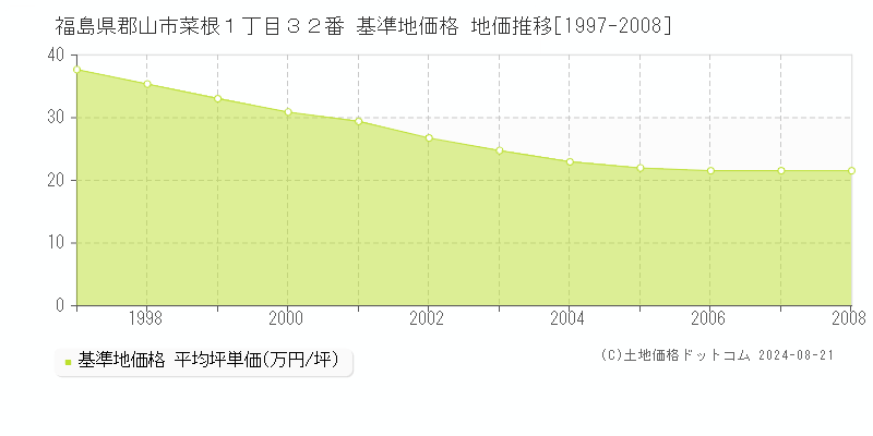 福島県郡山市菜根１丁目３２番 基準地価格 地価推移[1997-2008]