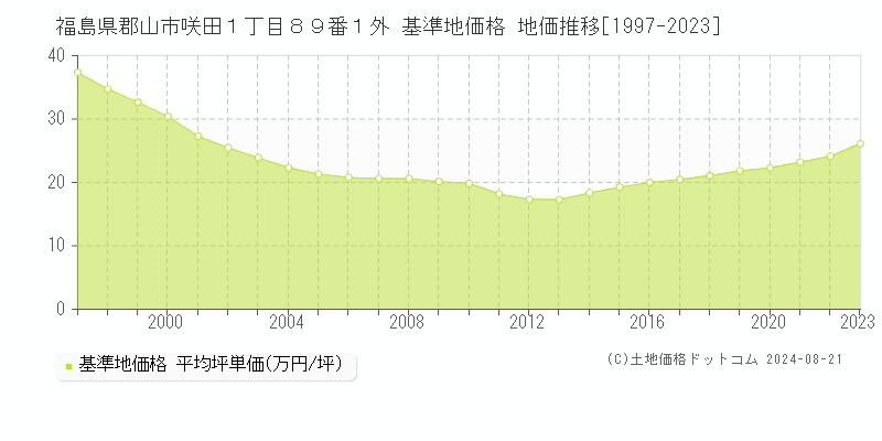 福島県郡山市咲田１丁目８９番１外 基準地価 地価推移[1997-2024]