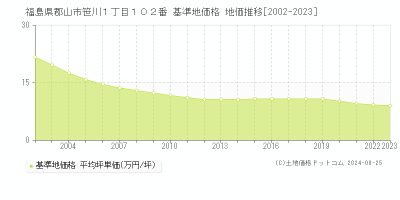 福島県郡山市笹川１丁目１０２番 基準地価格 地価推移[2002-2023]