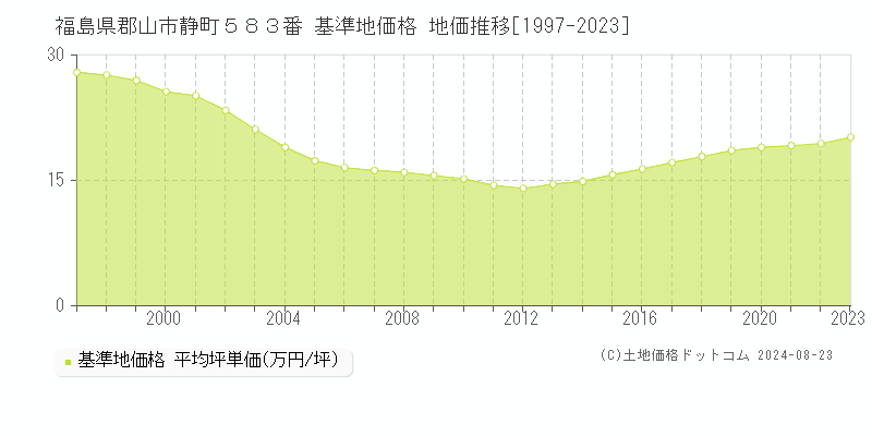 福島県郡山市静町５８３番 基準地価格 地価推移[1997-2023]