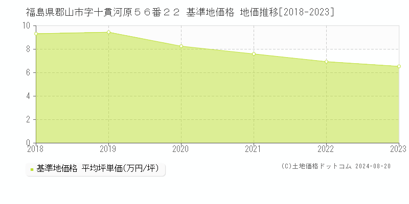 福島県郡山市字十貫河原５６番２２ 基準地価 地価推移[2018-2024]