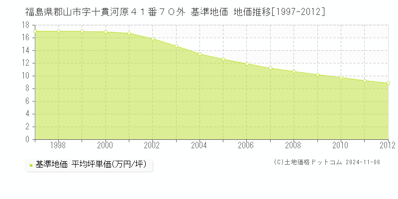 福島県郡山市字十貫河原４１番７０外 基準地価 地価推移[1997-2012]