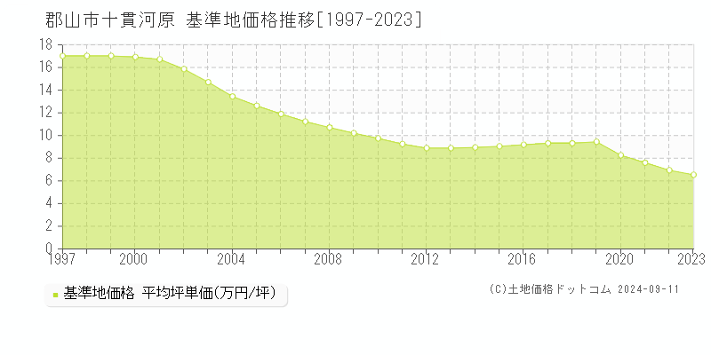 十貫河原(郡山市)の基準地価推移グラフ(坪単価)[1997-2024年]