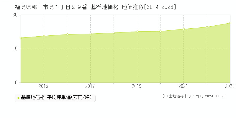 福島県郡山市島１丁目２９番 基準地価 地価推移[2014-2024]