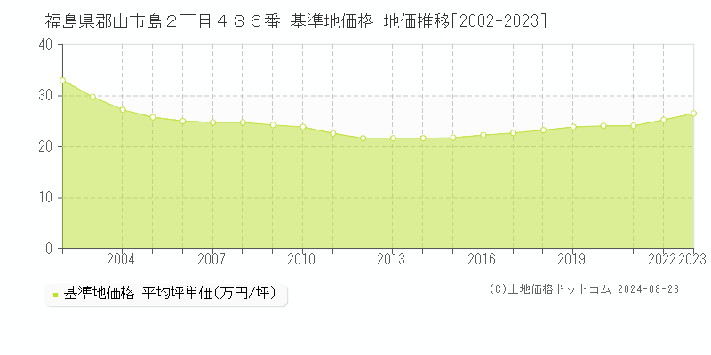 福島県郡山市島２丁目４３６番 基準地価 地価推移[2002-2024]