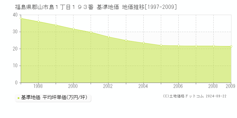 福島県郡山市島１丁目１９３番 基準地価 地価推移[1997-2009]