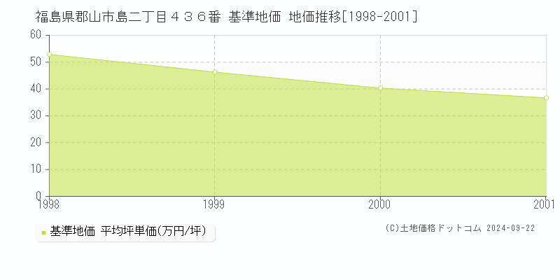 福島県郡山市島二丁目４３６番 基準地価 地価推移[1998-2001]