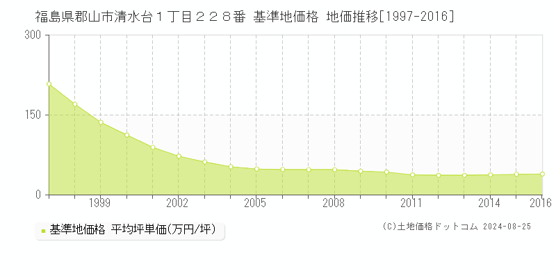 福島県郡山市清水台１丁目２２８番 基準地価 地価推移[1997-2016]