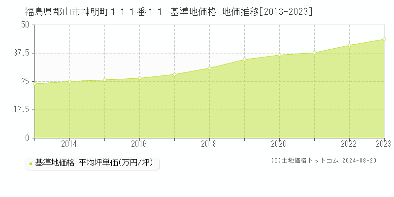 福島県郡山市神明町１１１番１１ 基準地価 地価推移[2013-2024]