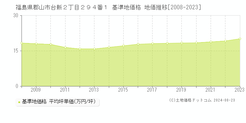 福島県郡山市台新２丁目２９４番１ 基準地価 地価推移[2008-2024]